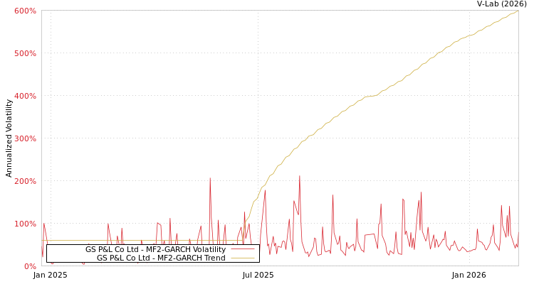 graph of GS P&L Co Ltd MF2-GARCH