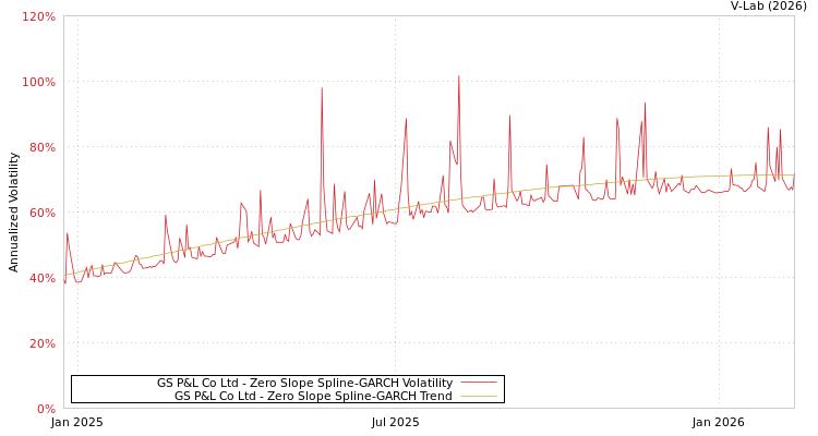 graph of GS P&L Co Ltd S0GARCH