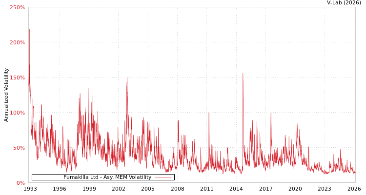 graph of Fumakilla Ltd AMEM