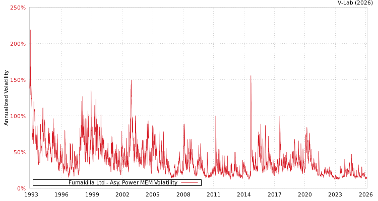 graph of Fumakilla Ltd APMEM