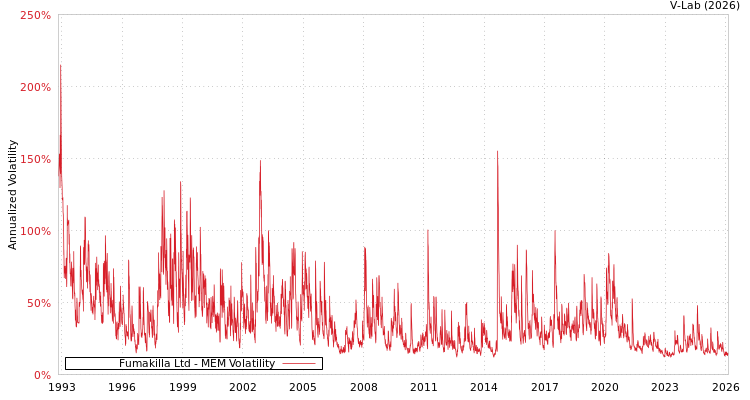 graph of Fumakilla Ltd MEM