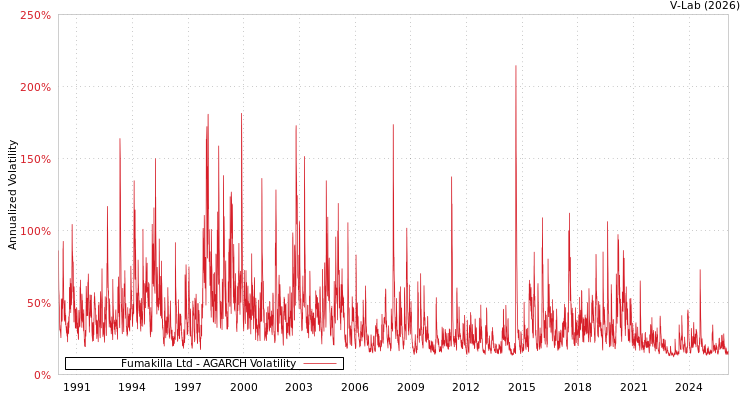 graph of Fumakilla Ltd AGARCH
