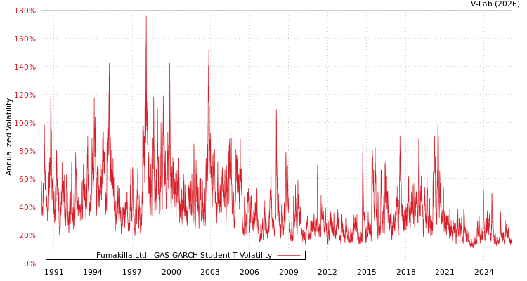 graph of Fumakilla Ltd GAS-GARCH-T