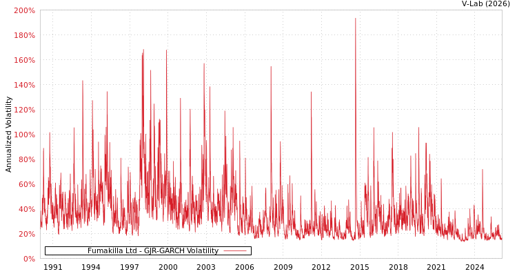 graph of Fumakilla Ltd GJR-GARCH