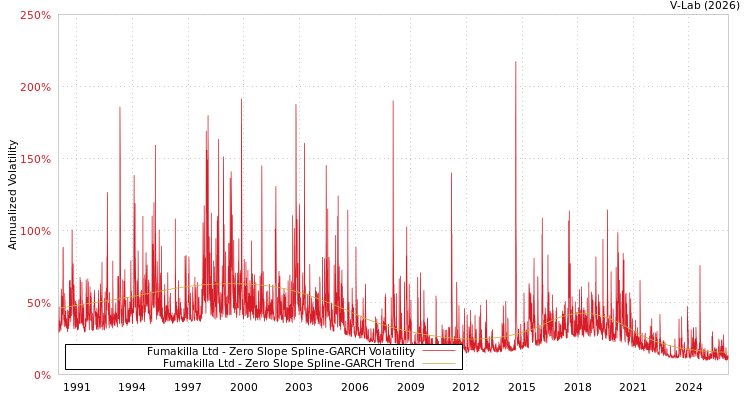 graph of Fumakilla Ltd S0GARCH