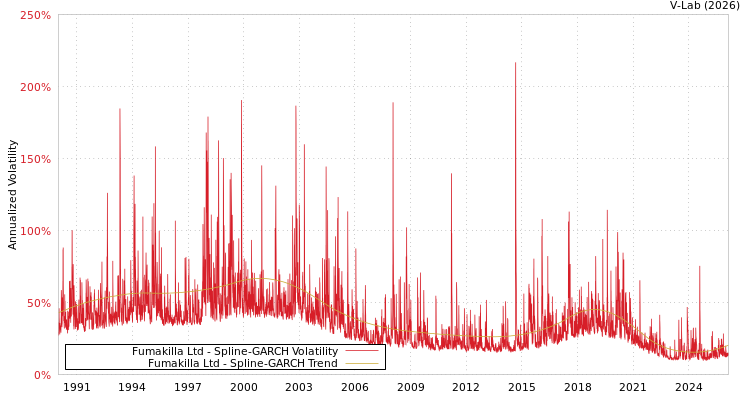 graph of Fumakilla Ltd SGARCH