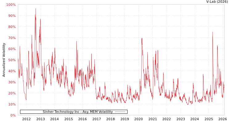 graph of Sinher Technology Inc AMEM