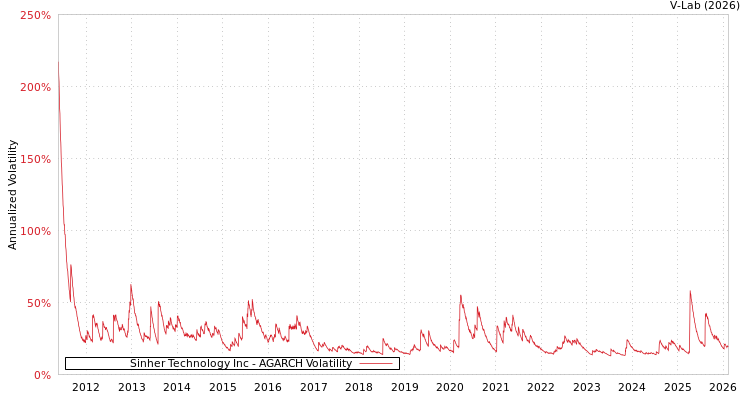 graph of Sinher Technology Inc AGARCH