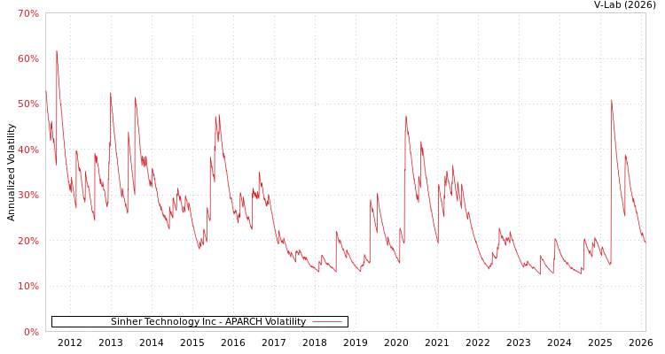 graph of Sinher Technology Inc APARCH