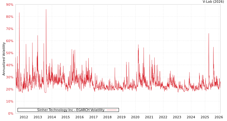 graph of Sinher Technology Inc EGARCH