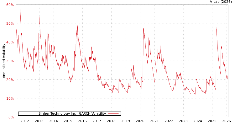 graph of Sinher Technology Inc GARCH