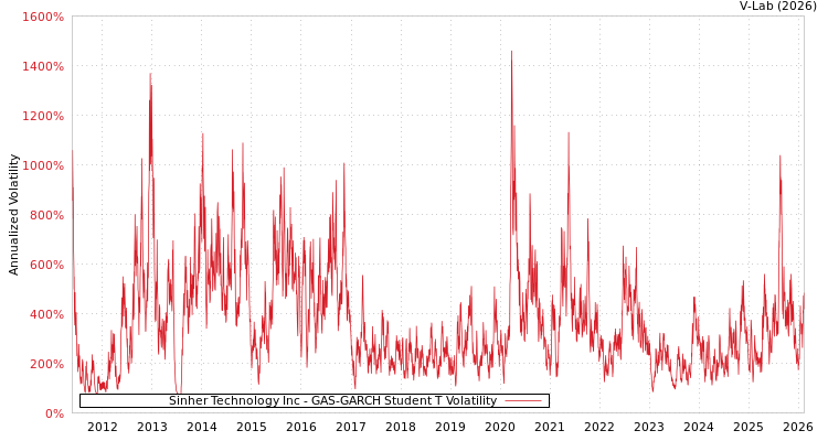 graph of Sinher Technology Inc GAS-GARCH-T