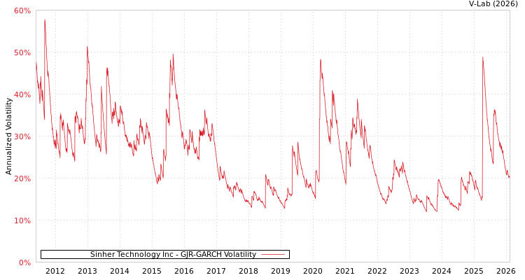 graph of Sinher Technology Inc GJR-GARCH