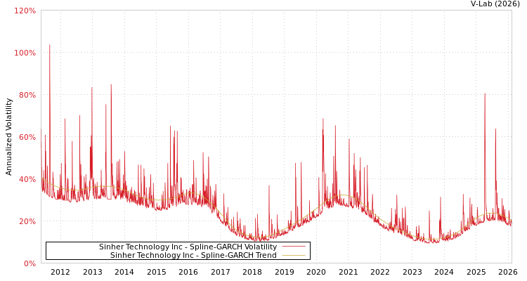 graph of Sinher Technology Inc SGARCH