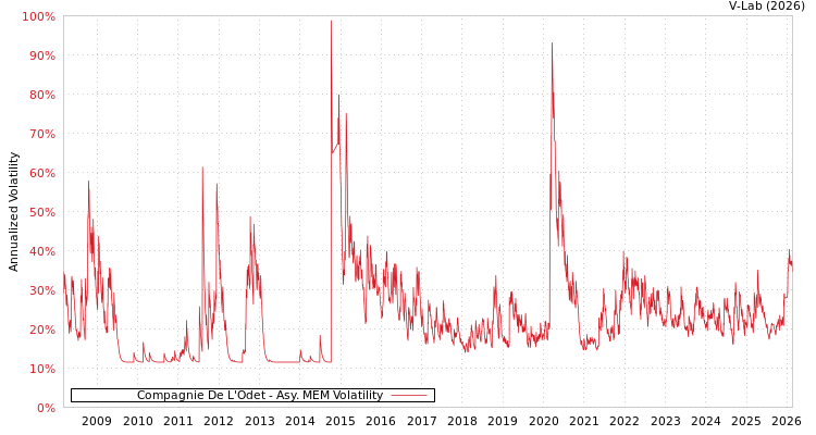 graph of Compagnie De L'Odet AMEM