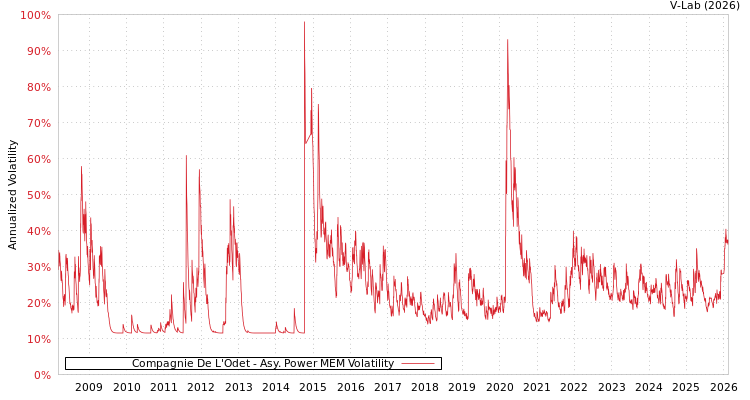 graph of Compagnie De L'Odet APMEM