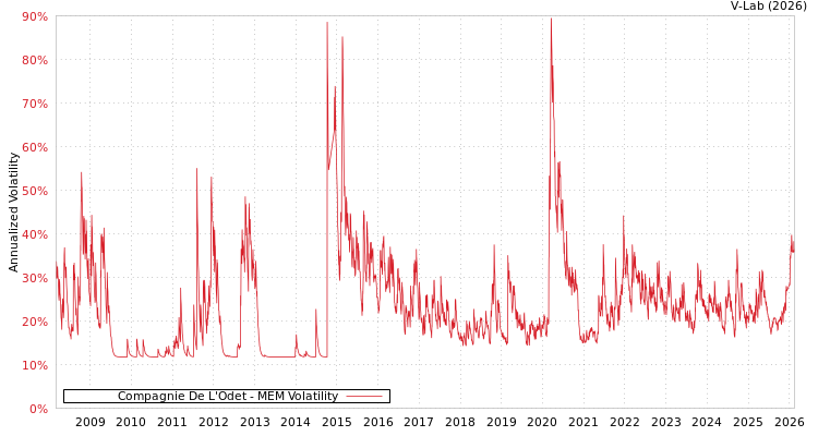 graph of Compagnie De L'Odet MEM