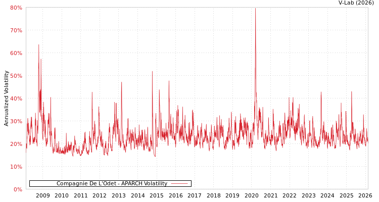 graph of Compagnie De L'Odet APARCH