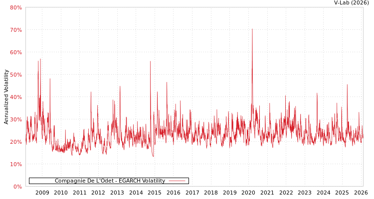 graph of Compagnie De L'Odet EGARCH