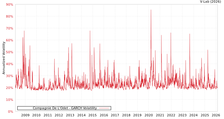graph of Compagnie De L'Odet GARCH