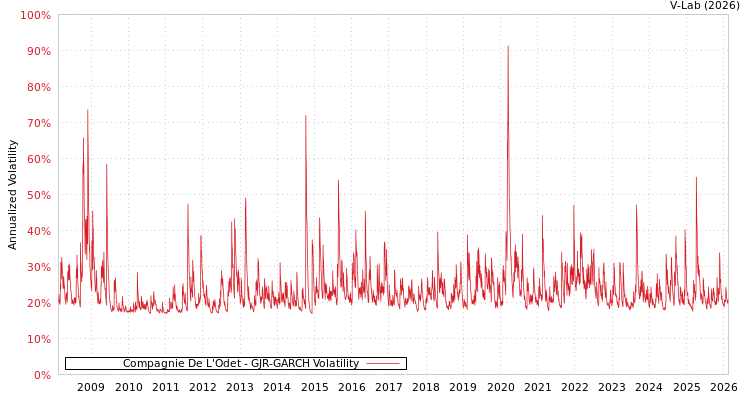 graph of Compagnie De L'Odet GJR-GARCH