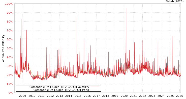 graph of Compagnie De L'Odet MF2-GARCH
