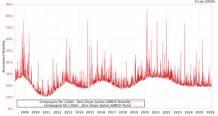 graph of Compagnie De L'Odet S0GARCH