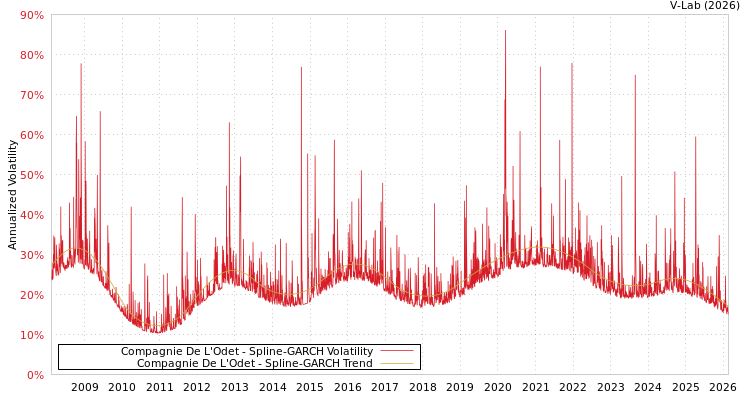 graph of Compagnie De L'Odet SGARCH