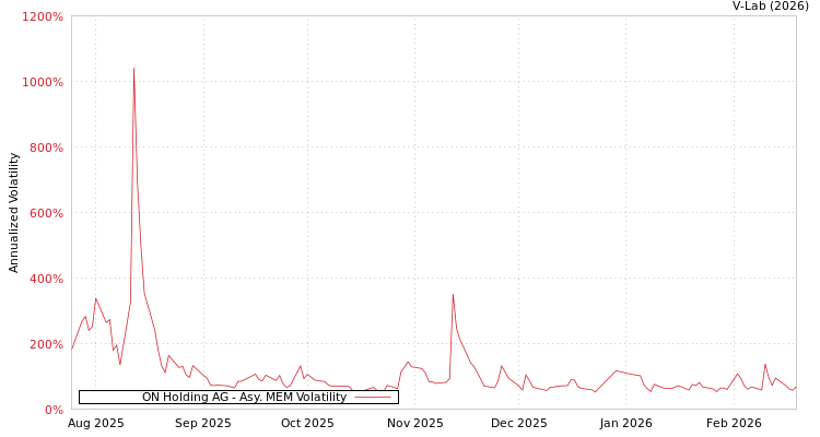 graph of ON Holding AG AMEM