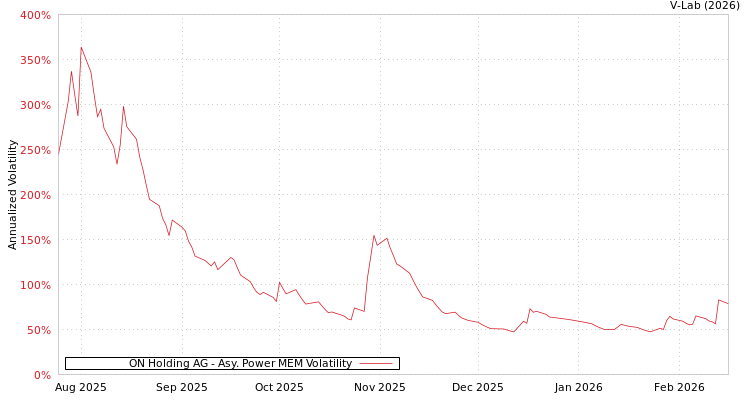 graph of ON Holding AG APMEM