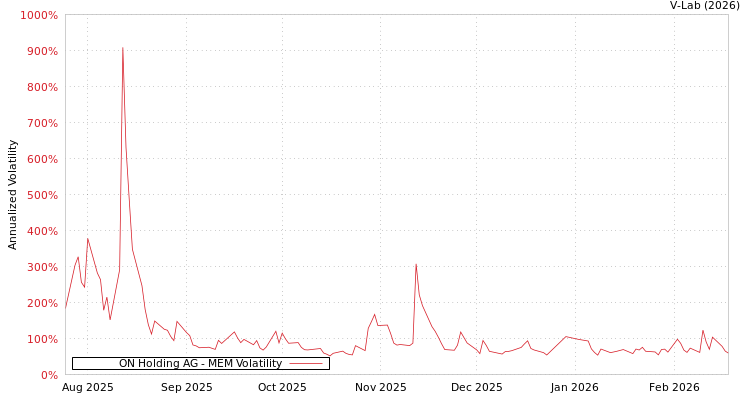 graph of ON Holding AG MEM