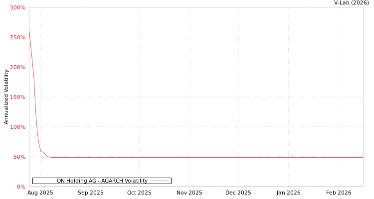 graph of ON Holding AG AGARCH