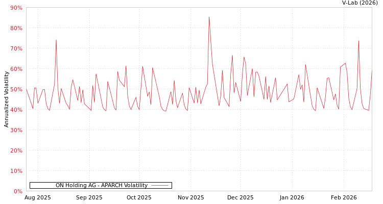 graph of ON Holding AG APARCH