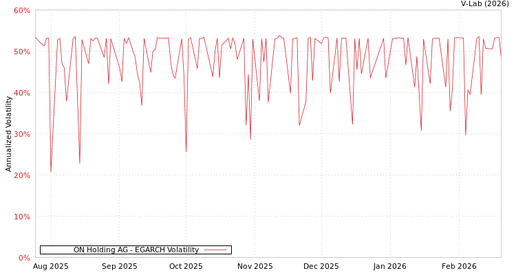 graph of ON Holding AG EGARCH