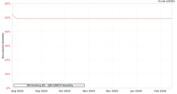 graph of ON Holding AG GJR-GARCH