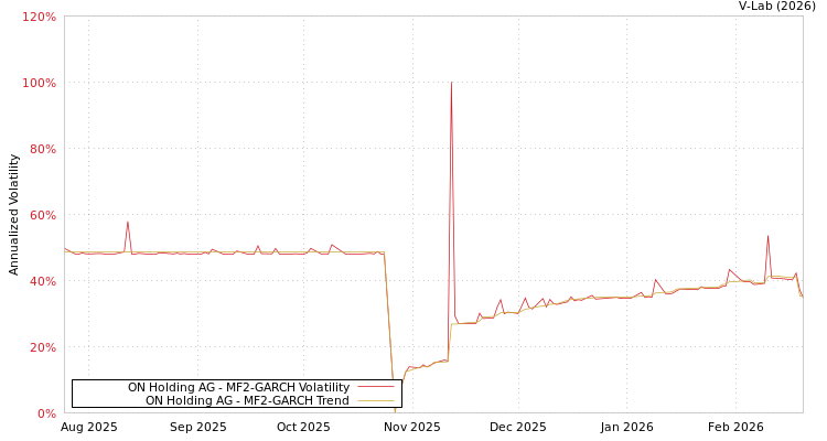 graph of ON Holding AG MF2-GARCH