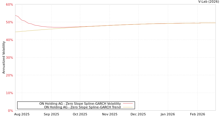 graph of ON Holding AG S0GARCH