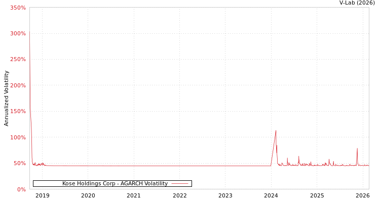 graph of Kose Holdings Corp AGARCH