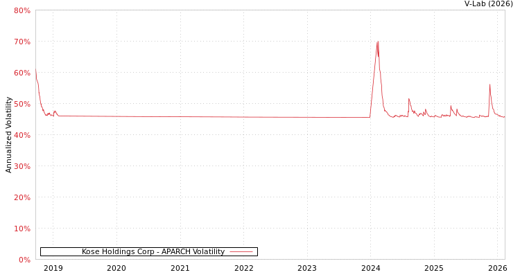 graph of Kose Holdings Corp APARCH
