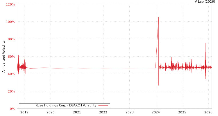 graph of Kose Holdings Corp EGARCH