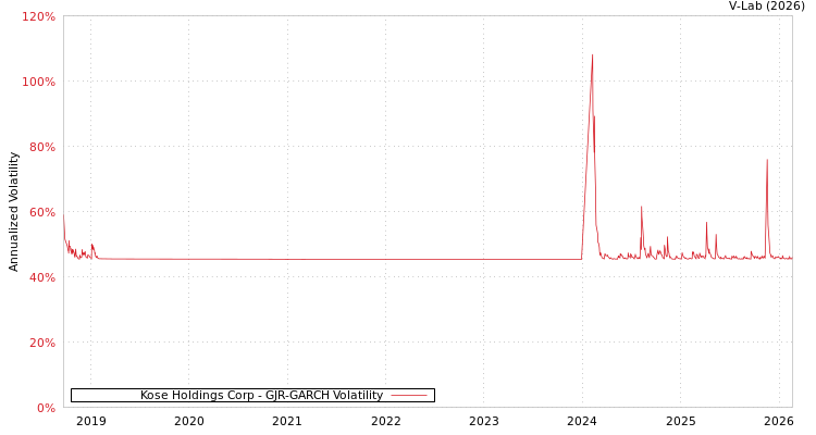graph of Kose Holdings Corp GJR-GARCH