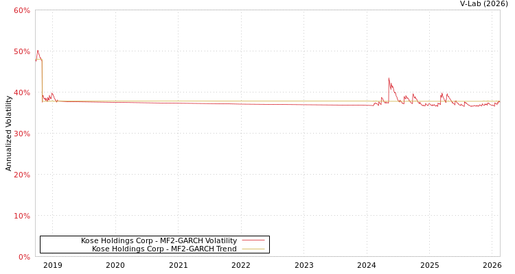 graph of Kose Holdings Corp MF2-GARCH