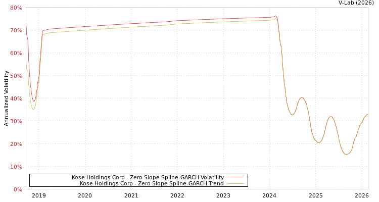 graph of Kose Holdings Corp S0GARCH