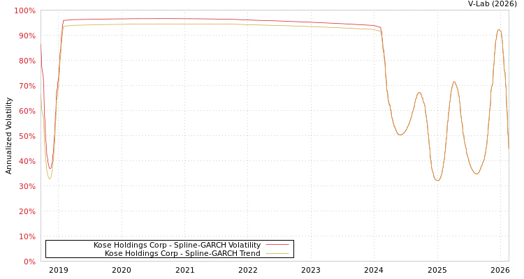 graph of Kose Holdings Corp SGARCH