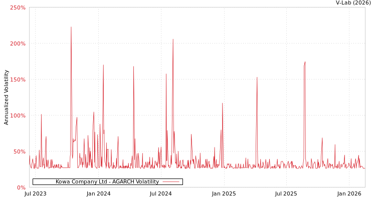 graph of Kowa Company Ltd AGARCH