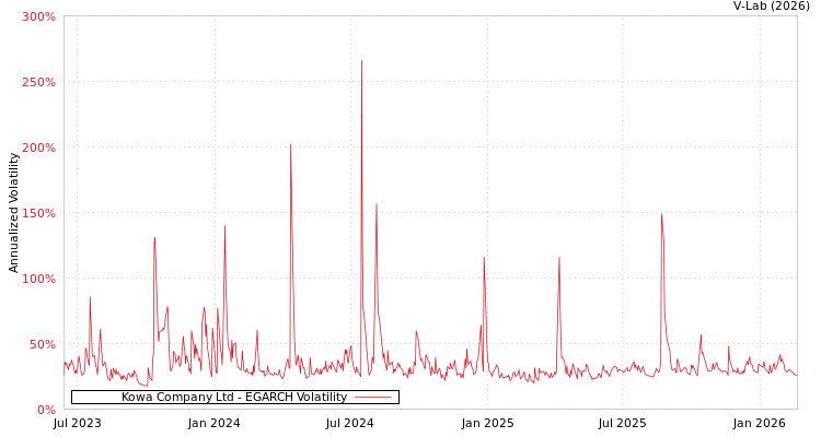 graph of Kowa Company Ltd EGARCH