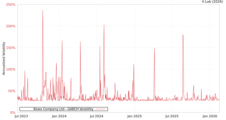 graph of Kowa Company Ltd GARCH