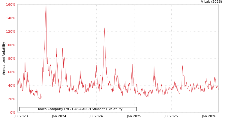 graph of Kowa Company Ltd GAS-GARCH-T