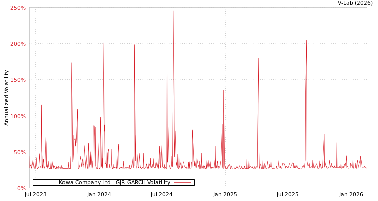 graph of Kowa Company Ltd GJR-GARCH
