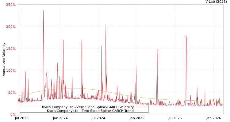 graph of Kowa Company Ltd S0GARCH